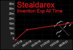 Total Graph of Stealdarex