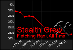 Total Graph of Stealth Crow