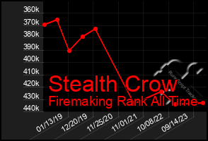 Total Graph of Stealth Crow