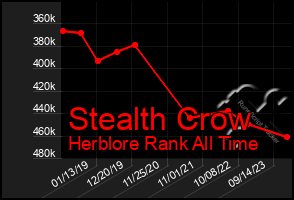 Total Graph of Stealth Crow