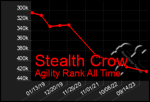 Total Graph of Stealth Crow