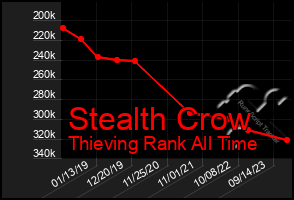 Total Graph of Stealth Crow