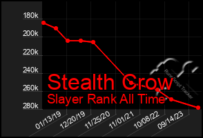 Total Graph of Stealth Crow