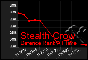 Total Graph of Stealth Crow