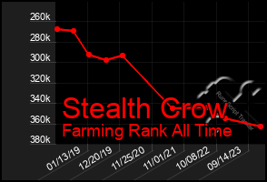 Total Graph of Stealth Crow