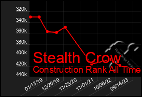 Total Graph of Stealth Crow