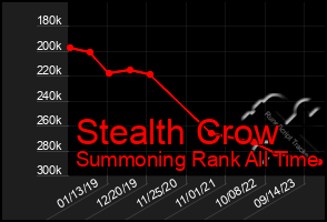 Total Graph of Stealth Crow