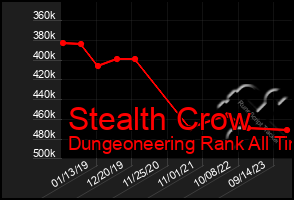 Total Graph of Stealth Crow