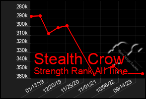 Total Graph of Stealth Crow