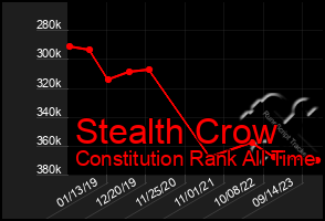 Total Graph of Stealth Crow