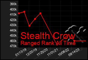 Total Graph of Stealth Crow