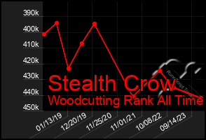 Total Graph of Stealth Crow