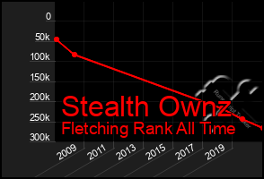 Total Graph of Stealth Ownz