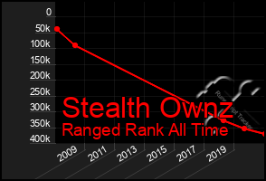 Total Graph of Stealth Ownz