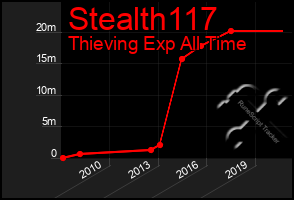 Total Graph of Stealth117