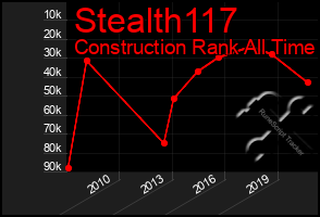 Total Graph of Stealth117