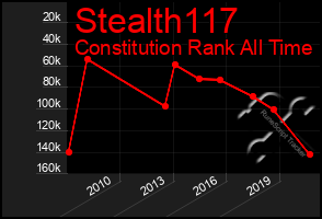 Total Graph of Stealth117