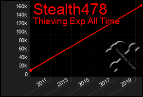 Total Graph of Stealth478