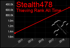 Total Graph of Stealth478