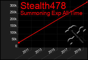 Total Graph of Stealth478