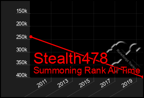 Total Graph of Stealth478