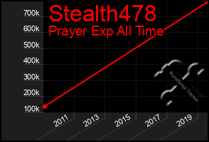 Total Graph of Stealth478