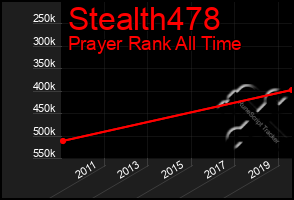 Total Graph of Stealth478