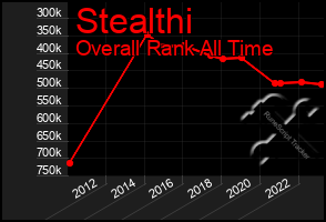 Total Graph of Stealthi