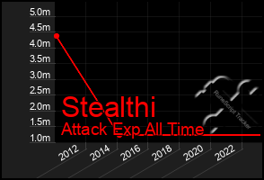 Total Graph of Stealthi