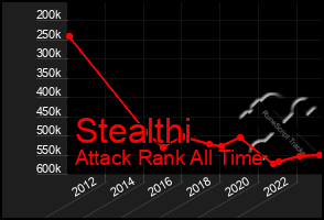 Total Graph of Stealthi