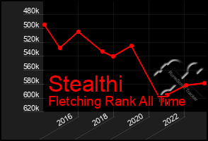 Total Graph of Stealthi