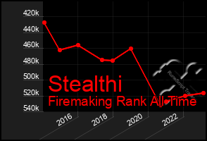 Total Graph of Stealthi