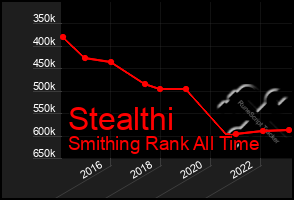 Total Graph of Stealthi