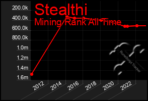 Total Graph of Stealthi