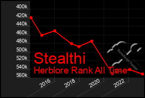 Total Graph of Stealthi