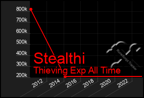 Total Graph of Stealthi