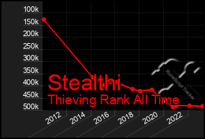 Total Graph of Stealthi