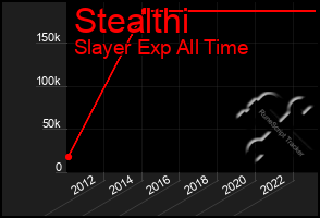 Total Graph of Stealthi