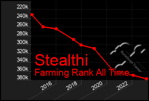 Total Graph of Stealthi