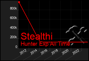 Total Graph of Stealthi