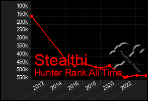 Total Graph of Stealthi