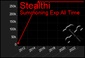 Total Graph of Stealthi