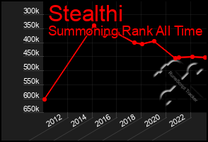 Total Graph of Stealthi