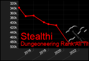 Total Graph of Stealthi