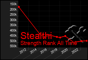 Total Graph of Stealthi