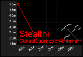 Total Graph of Stealthi