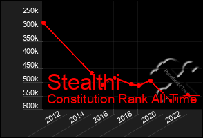 Total Graph of Stealthi