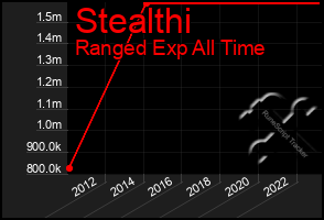 Total Graph of Stealthi