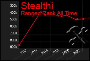 Total Graph of Stealthi