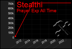 Total Graph of Stealthi